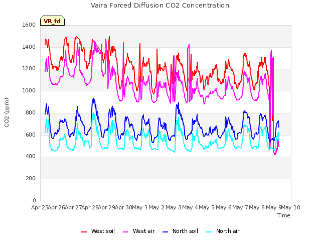plot of Vaira Forced Diffusion CO2 Concentration