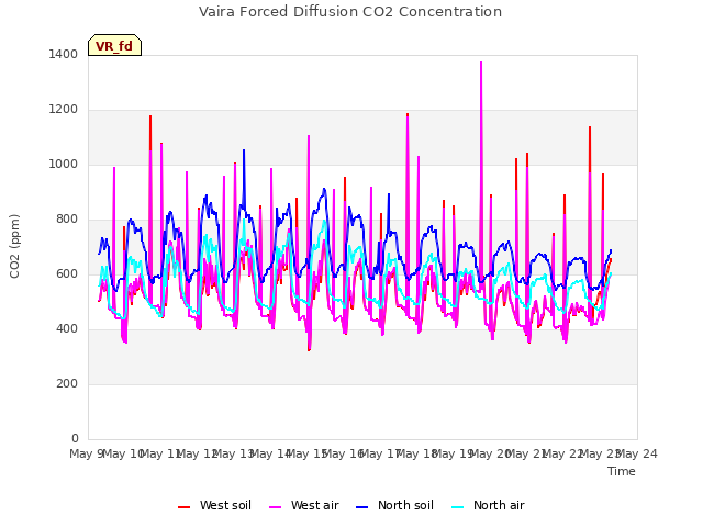 plot of Vaira Forced Diffusion CO2 Concentration