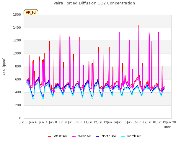 plot of Vaira Forced Diffusion CO2 Concentration