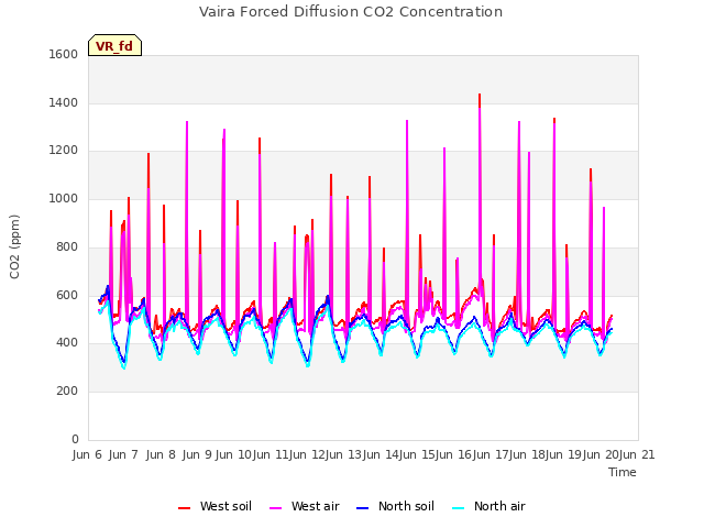 plot of Vaira Forced Diffusion CO2 Concentration