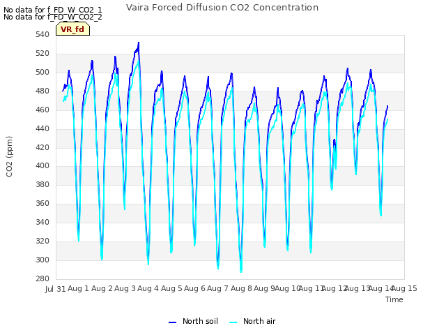 plot of Vaira Forced Diffusion CO2 Concentration