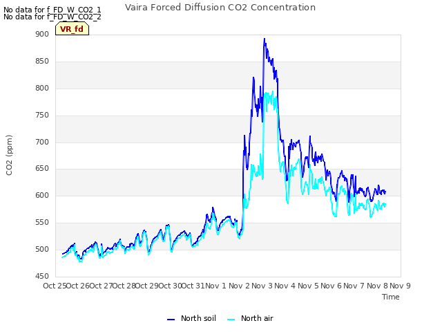 plot of Vaira Forced Diffusion CO2 Concentration