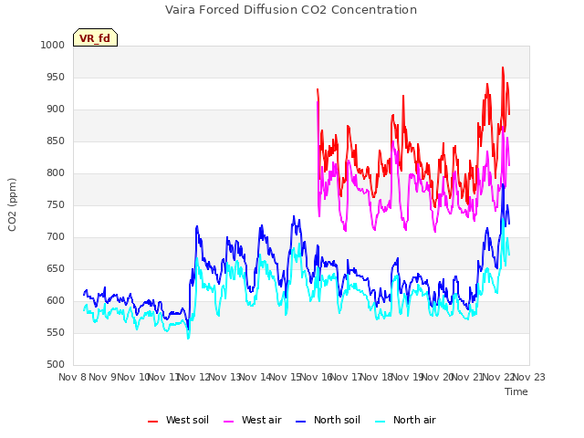 plot of Vaira Forced Diffusion CO2 Concentration