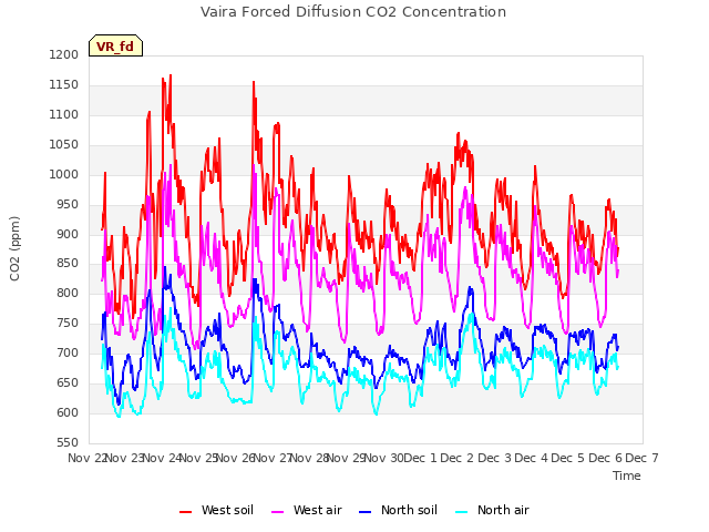 plot of Vaira Forced Diffusion CO2 Concentration