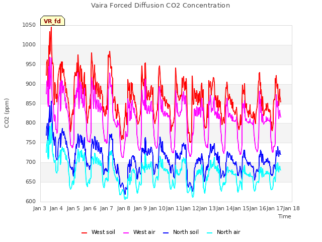plot of Vaira Forced Diffusion CO2 Concentration