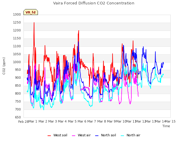 plot of Vaira Forced Diffusion CO2 Concentration
