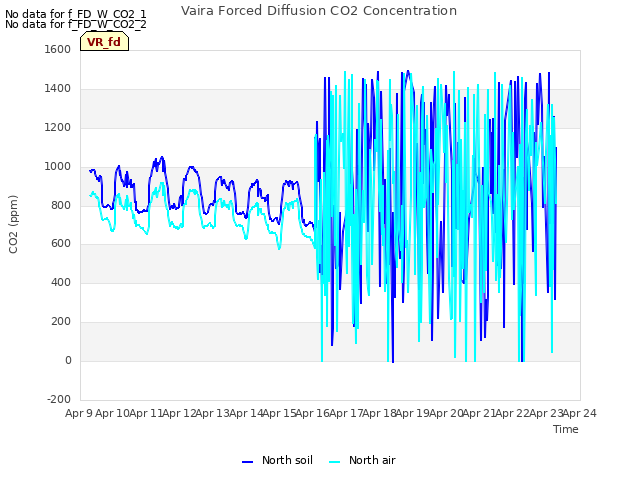 plot of Vaira Forced Diffusion CO2 Concentration
