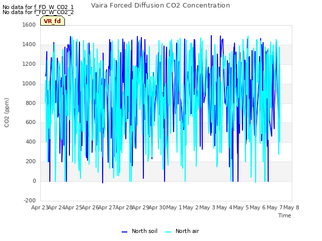 plot of Vaira Forced Diffusion CO2 Concentration