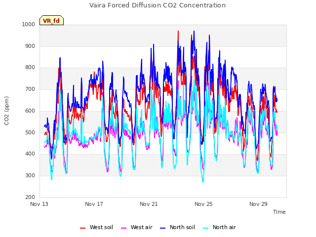 Explore the graph:Vaira Forced Diffusion CO2 Concentration in a new window