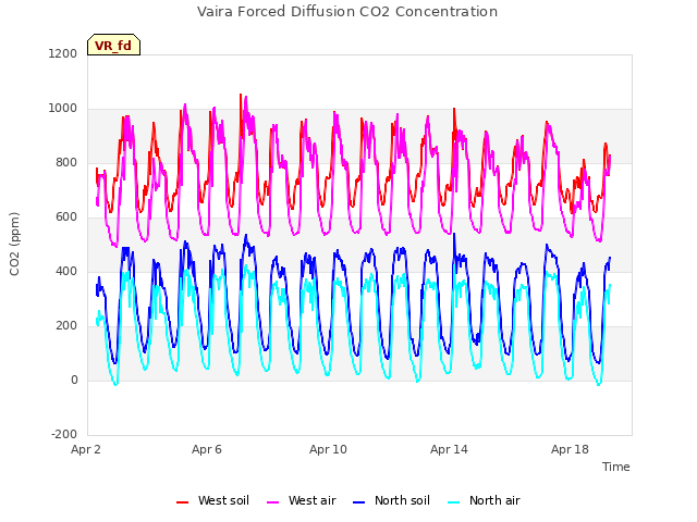 Explore the graph:Vaira Forced Diffusion CO2 Concentration in a new window