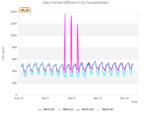 Explore the graph:Vaira Forced Diffusion CO2 Concentration in a new window