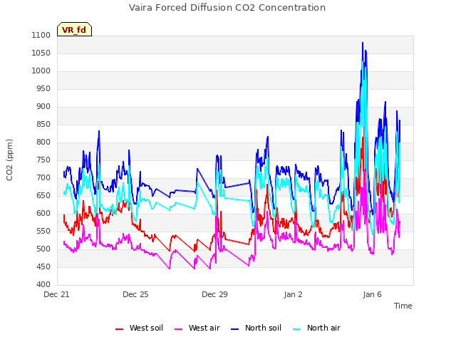 Explore the graph:Vaira Forced Diffusion CO2 Concentration in a new window