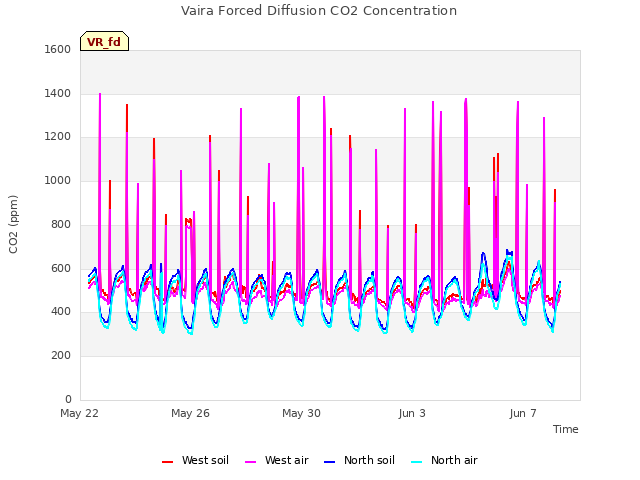 Explore the graph:Vaira Forced Diffusion CO2 Concentration in a new window