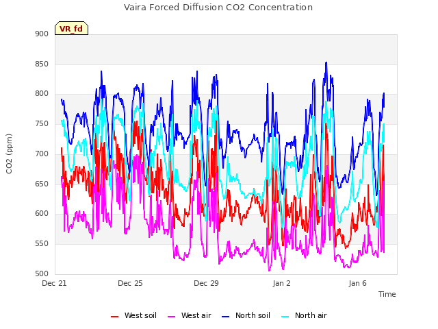 Explore the graph:Vaira Forced Diffusion CO2 Concentration in a new window