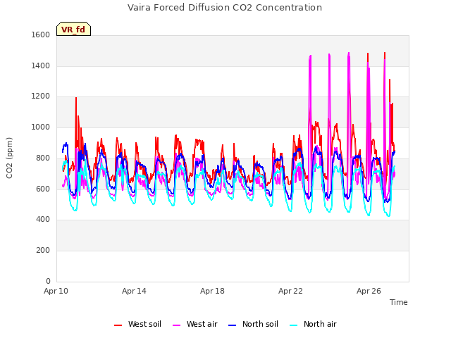 Explore the graph:Vaira Forced Diffusion CO2 Concentration in a new window