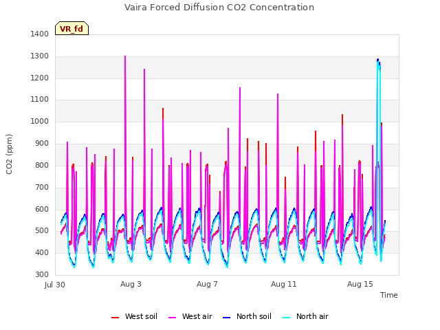 Explore the graph:Vaira Forced Diffusion CO2 Concentration in a new window