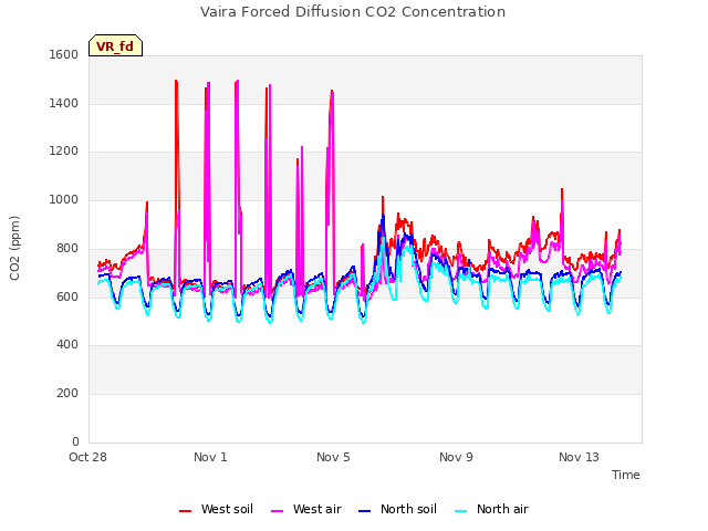 Explore the graph:Vaira Forced Diffusion CO2 Concentration in a new window
