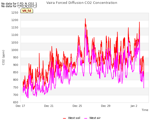 Explore the graph:Vaira Forced Diffusion CO2 Concentration in a new window