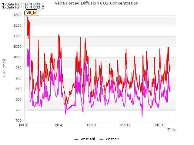 Explore the graph:Vaira Forced Diffusion CO2 Concentration in a new window