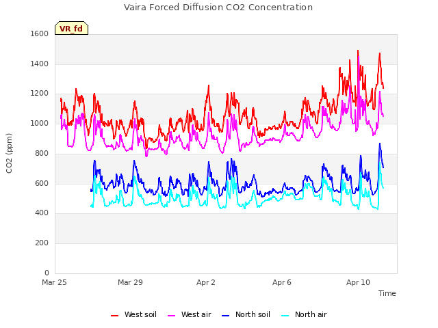 Explore the graph:Vaira Forced Diffusion CO2 Concentration in a new window