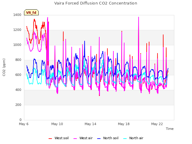 Explore the graph:Vaira Forced Diffusion CO2 Concentration in a new window