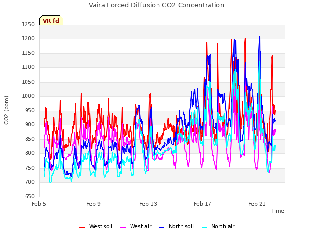 Explore the graph:Vaira Forced Diffusion CO2 Concentration in a new window