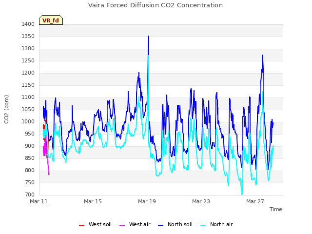 Explore the graph:Vaira Forced Diffusion CO2 Concentration in a new window