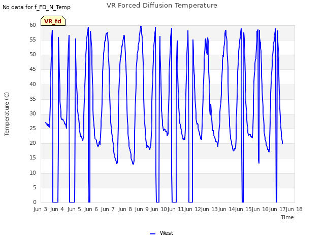 plot of VR Forced Diffusion Temperature