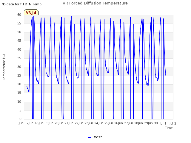 plot of VR Forced Diffusion Temperature