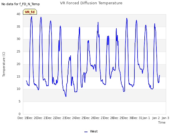 plot of VR Forced Diffusion Temperature