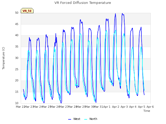 plot of VR Forced Diffusion Temperature