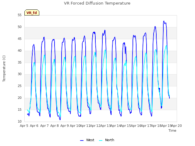 plot of VR Forced Diffusion Temperature