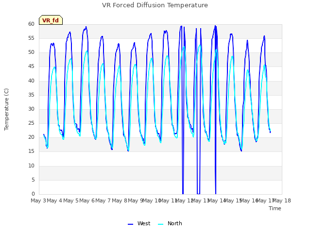 plot of VR Forced Diffusion Temperature