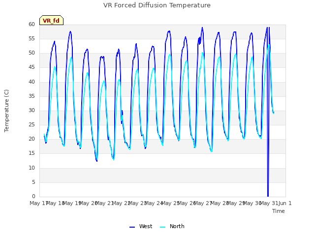 plot of VR Forced Diffusion Temperature
