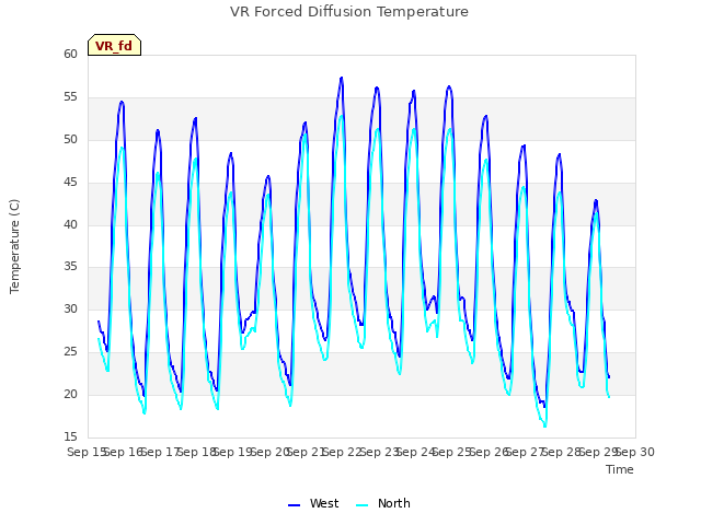 plot of VR Forced Diffusion Temperature