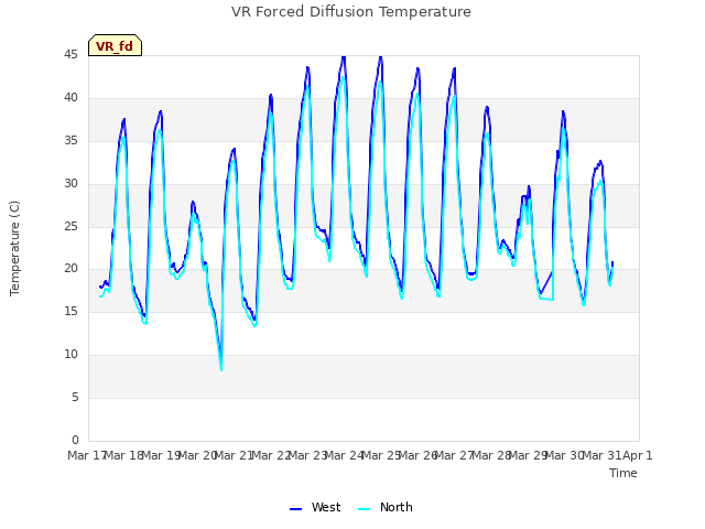 plot of VR Forced Diffusion Temperature