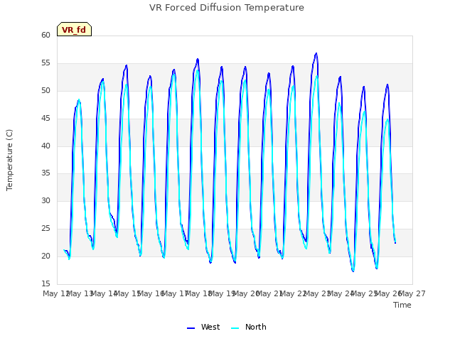 plot of VR Forced Diffusion Temperature
