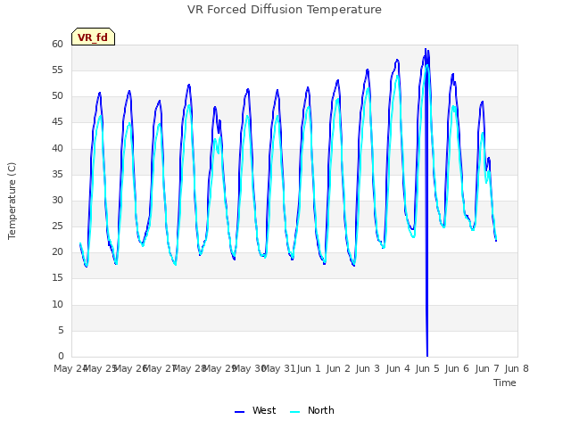 plot of VR Forced Diffusion Temperature