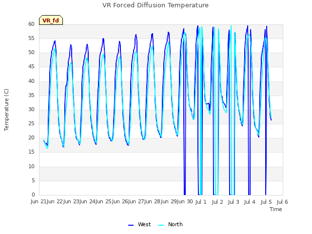 plot of VR Forced Diffusion Temperature