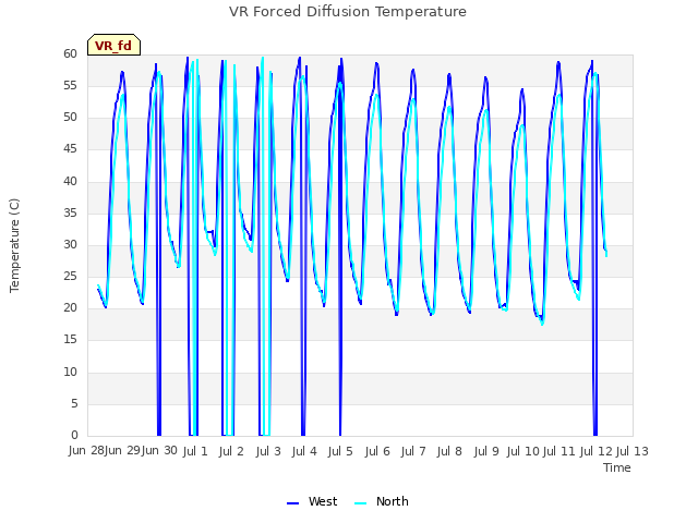 plot of VR Forced Diffusion Temperature