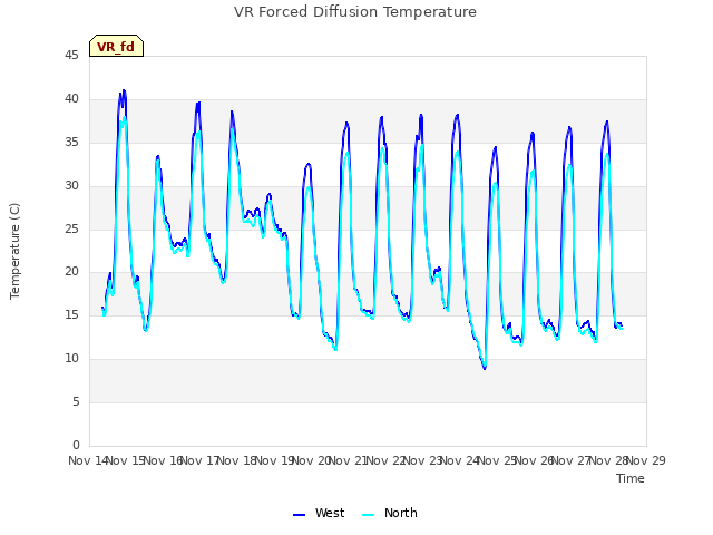 plot of VR Forced Diffusion Temperature
