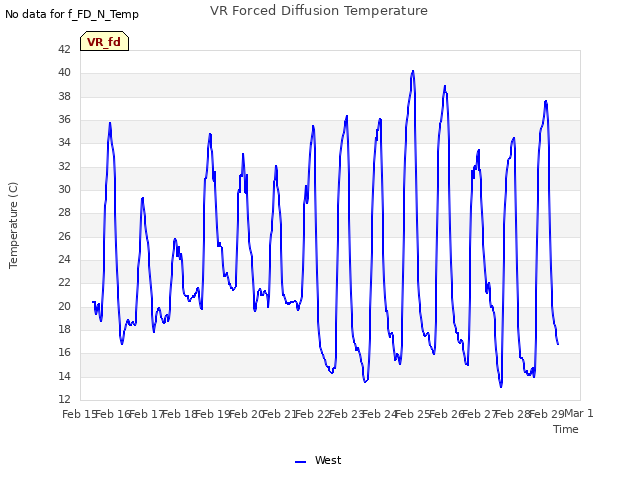plot of VR Forced Diffusion Temperature
