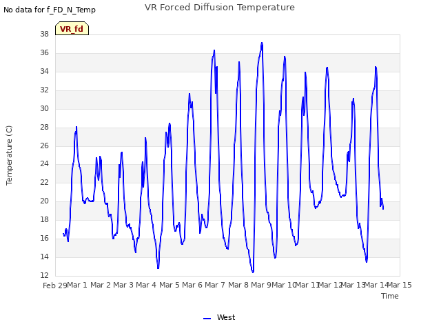 plot of VR Forced Diffusion Temperature