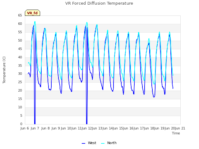 plot of VR Forced Diffusion Temperature