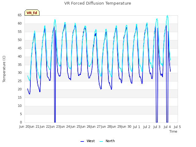 plot of VR Forced Diffusion Temperature