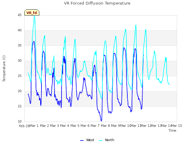 plot of VR Forced Diffusion Temperature