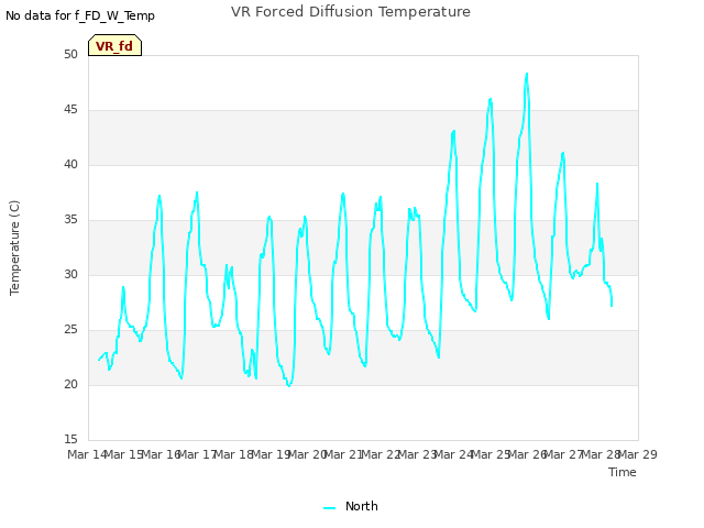 plot of VR Forced Diffusion Temperature
