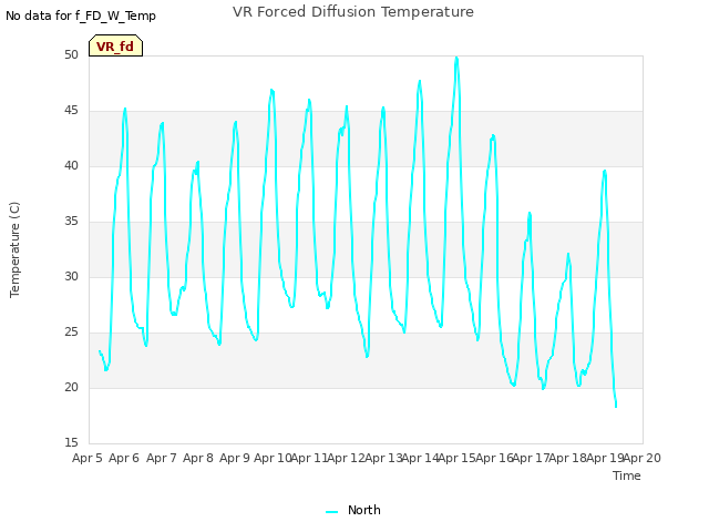 plot of VR Forced Diffusion Temperature