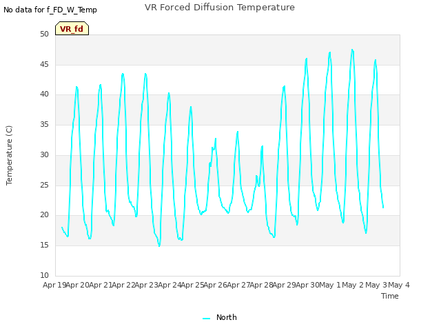 plot of VR Forced Diffusion Temperature