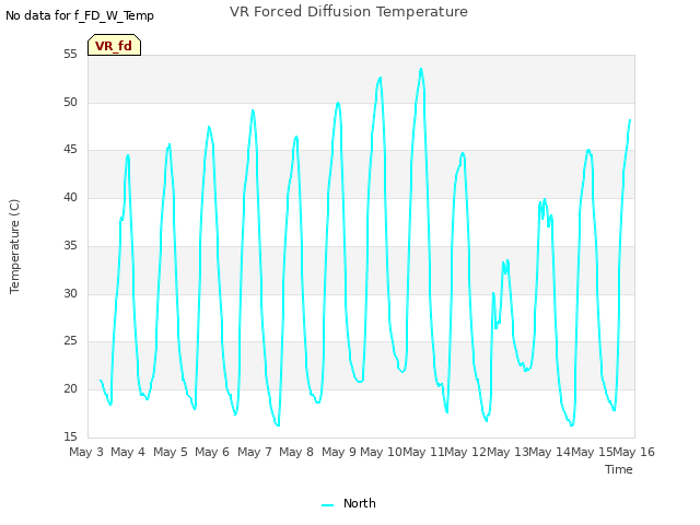 plot of VR Forced Diffusion Temperature